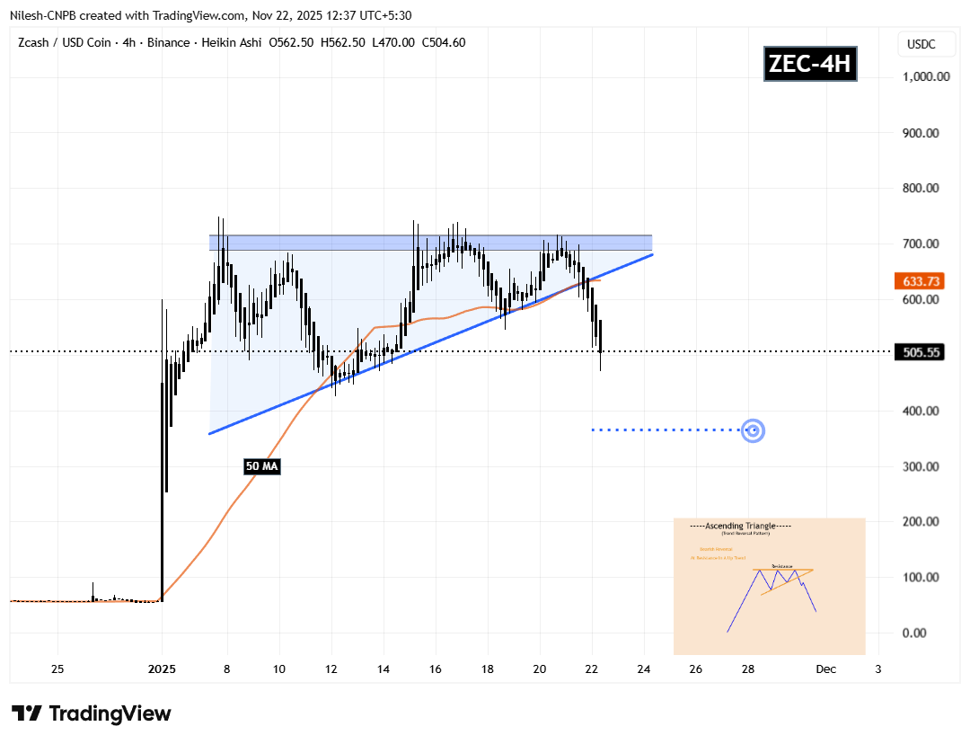 Zcash (ZEC) 4H Chart