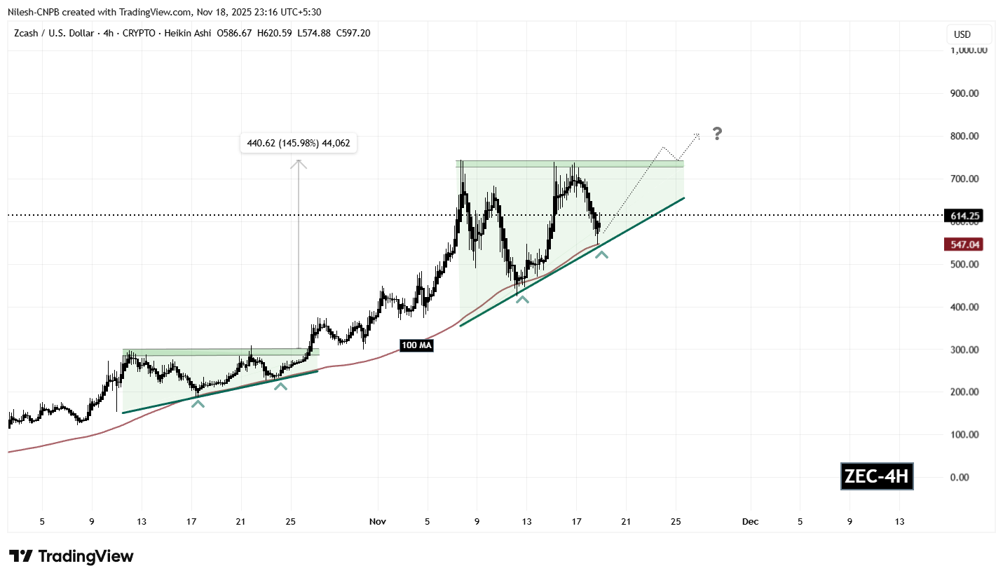 Zcash (ZEC) 4H Chart