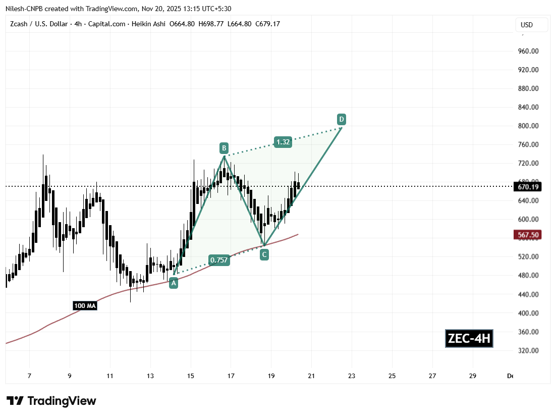 Zcash (ZEC) 4H Chart