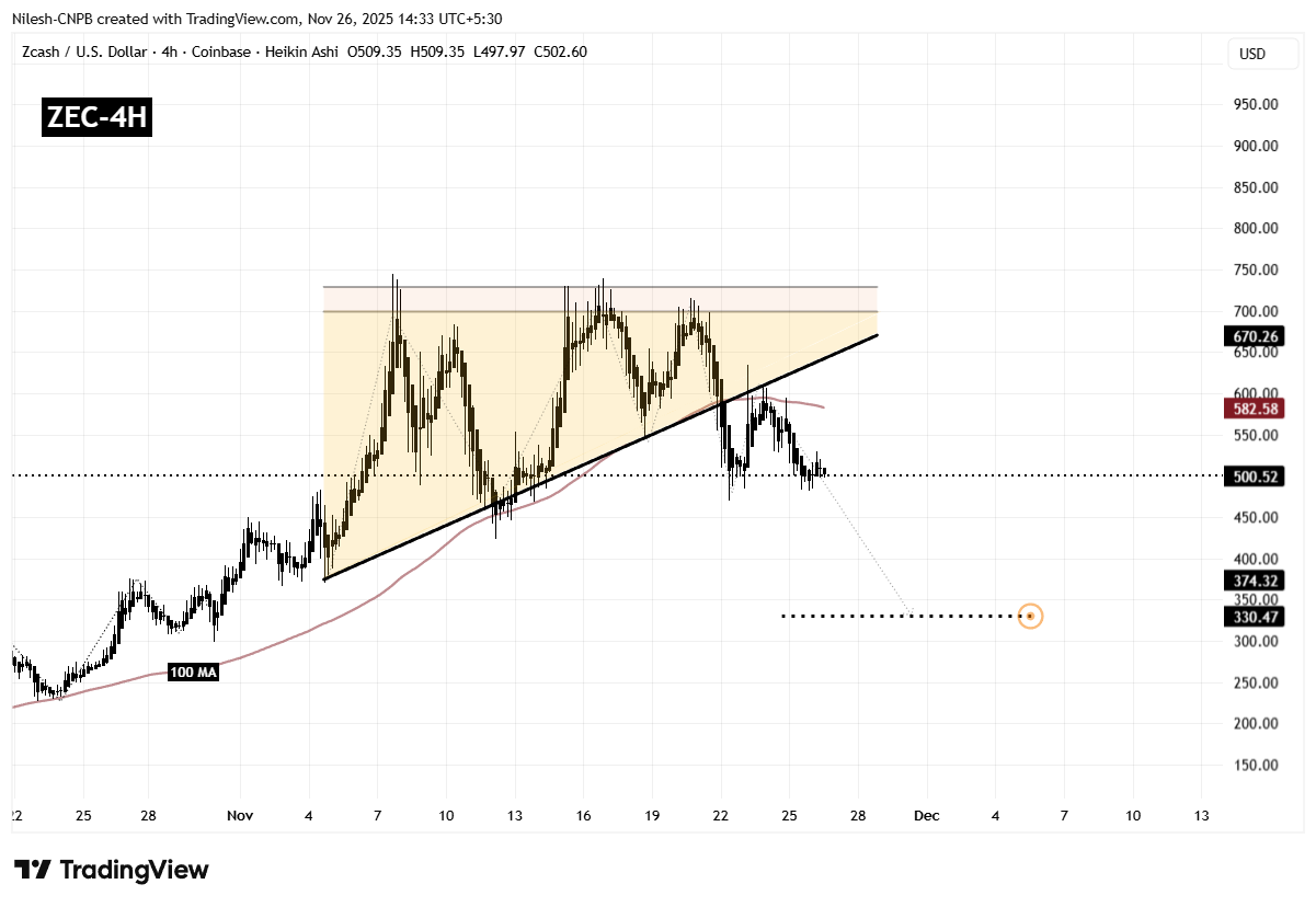 Zcash (ZEC) 4H Chart