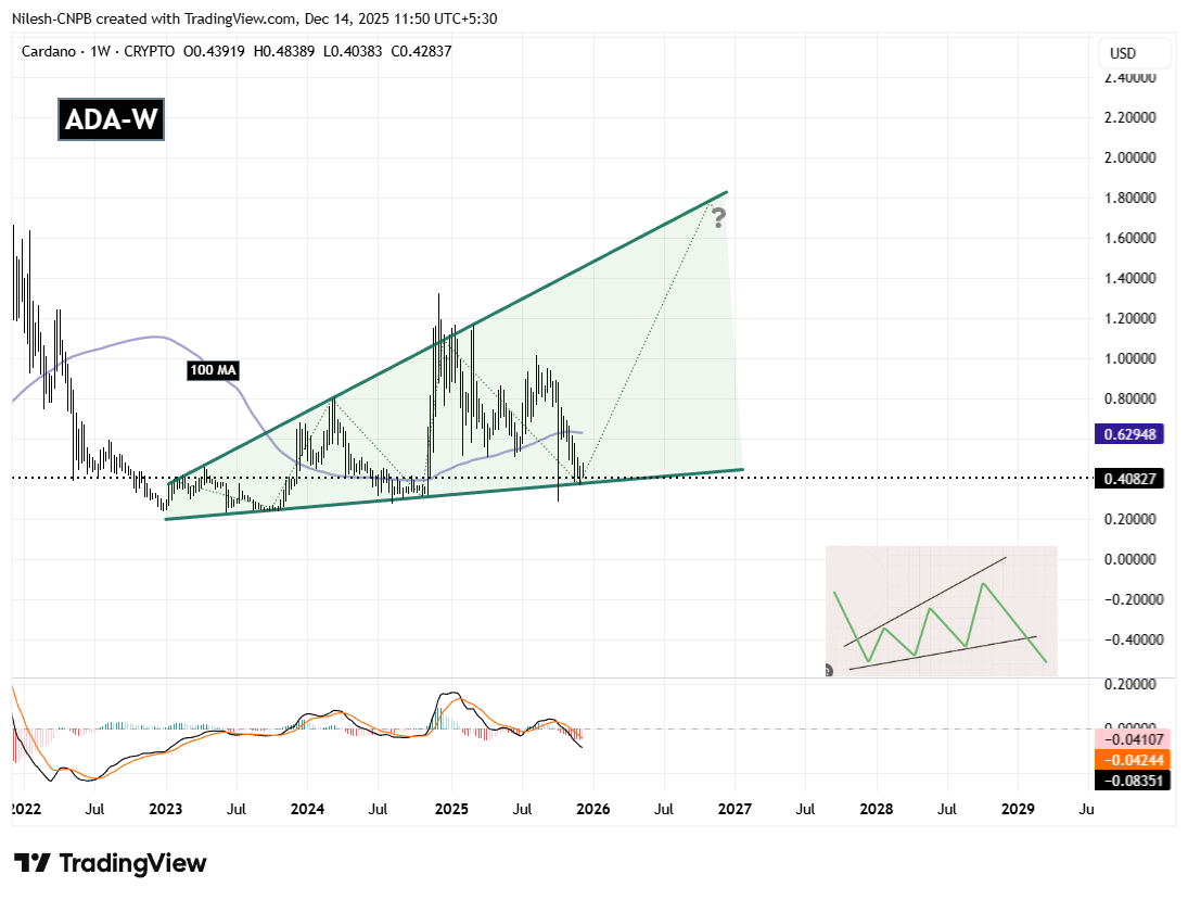 Cardano (ADA) Weekly Chart