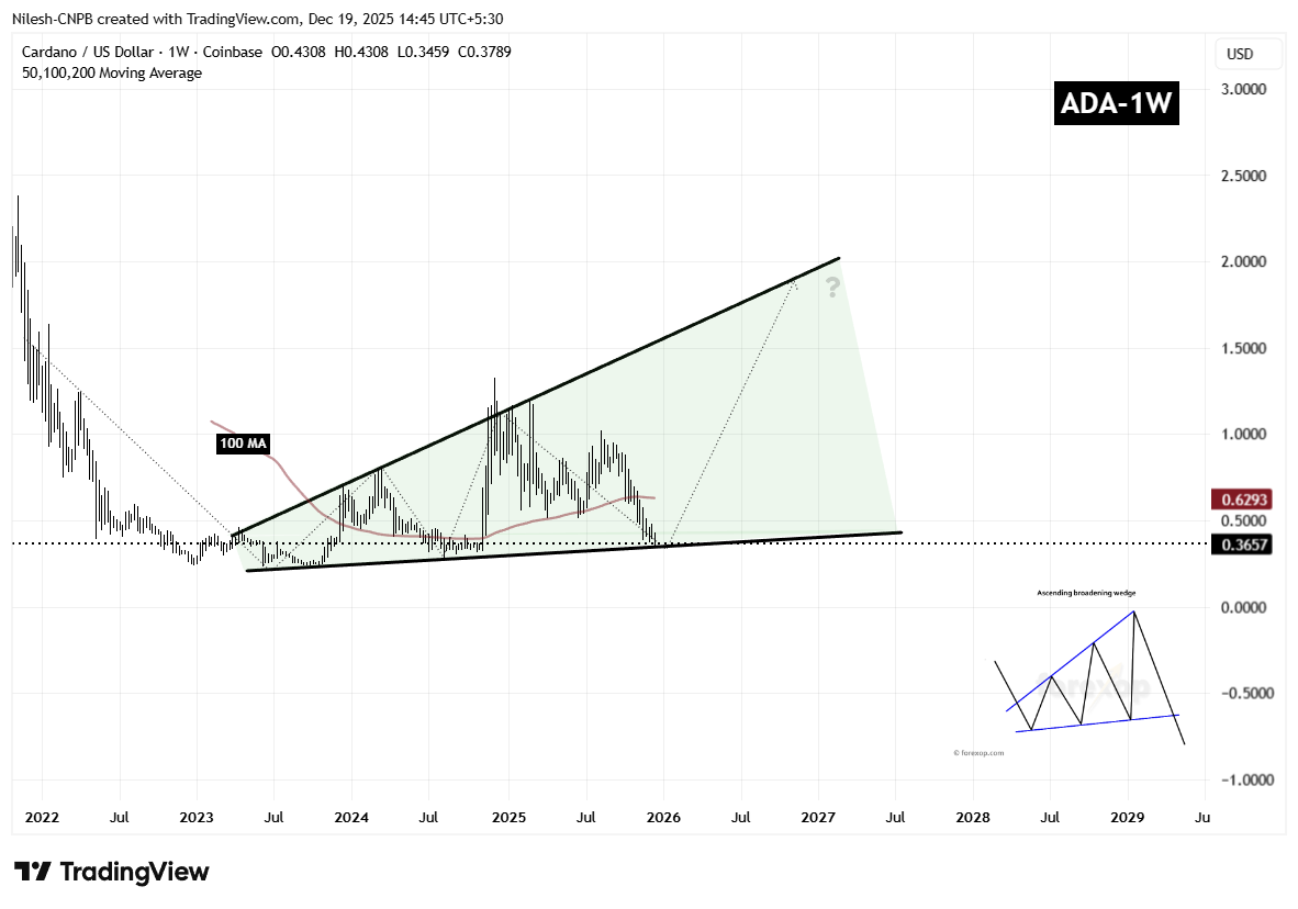 Cardano (ADA) Weekly Chart