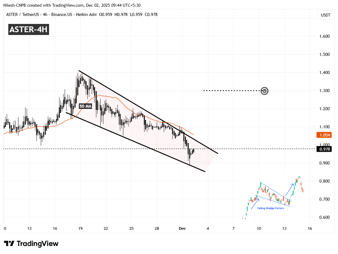 Aster (ASTER) 4H Chart
