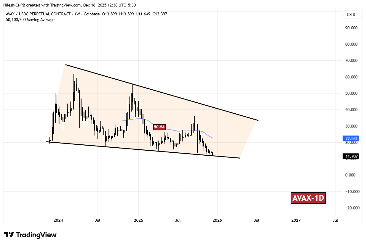 AVAX Weekly Chart/Coinsprobe (Source: Tradingview)