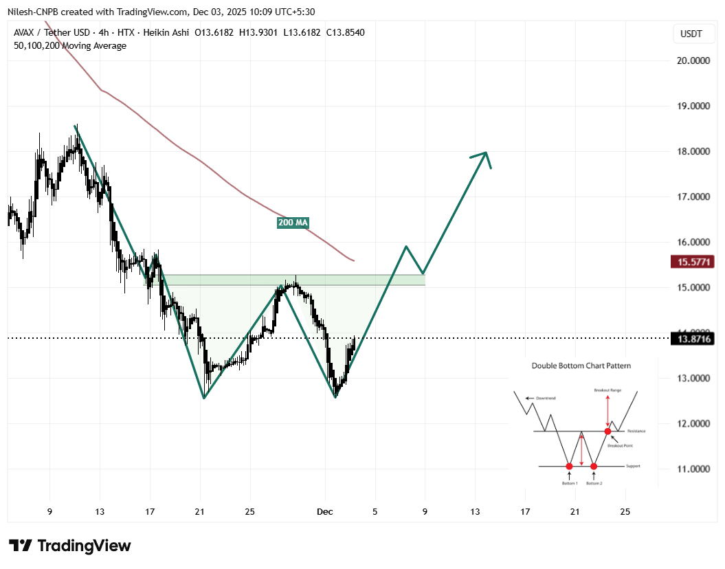 Avalanche (AVAX) 4H Chart