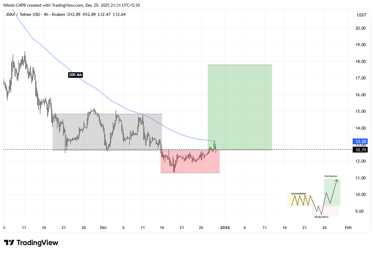 Avalanche (AVAX) 4H Chart