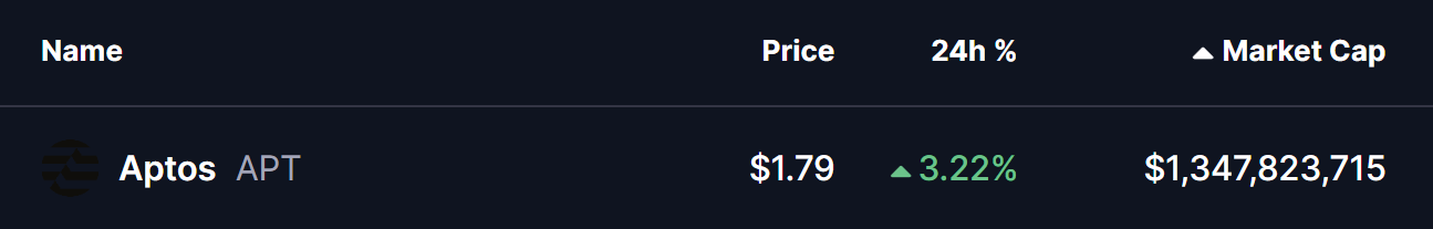 Aptos (APT) Price