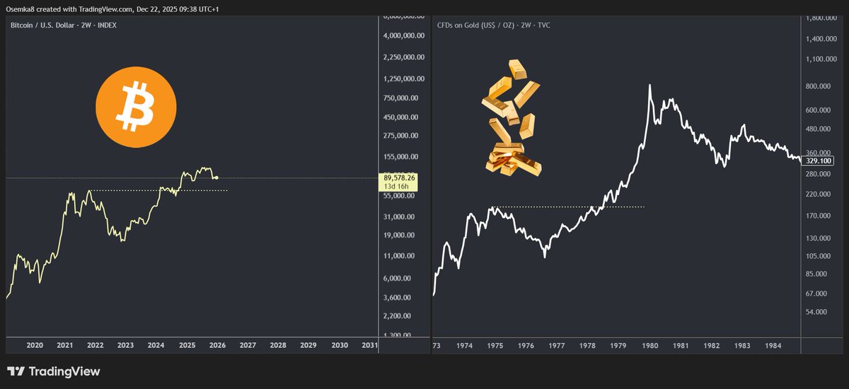 BTC-GOLD Fractal Chart