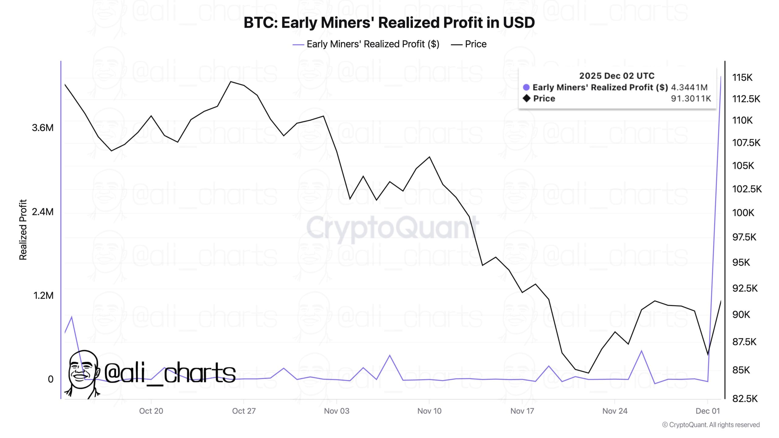 BTC Miners Sell-off Data