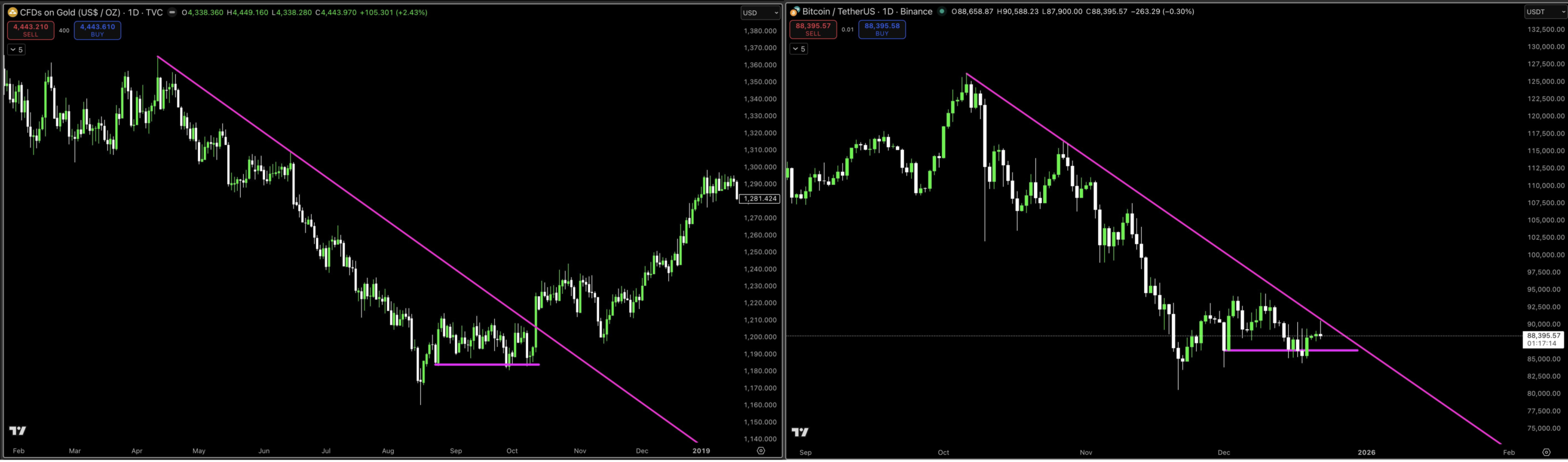 GOLD and BTC Fractal Chart