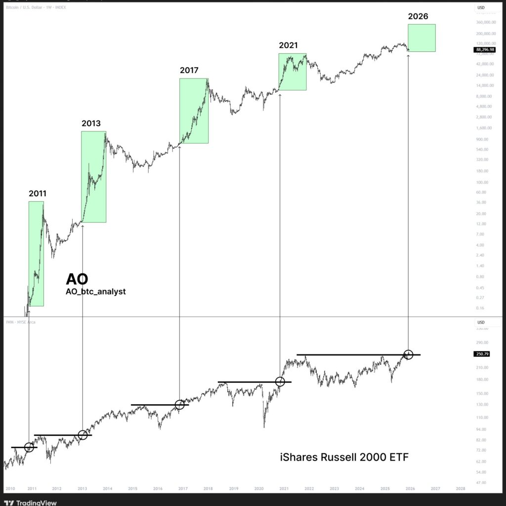 BTC and RUSSELL Fractal Chart
