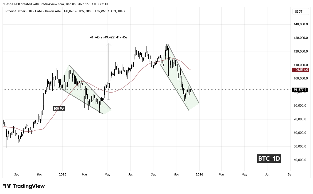Bitcoin (BTC) Daily Chart
