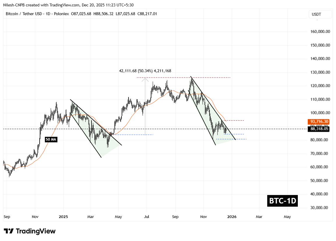 Bitcoin (BTC) Daily Chart