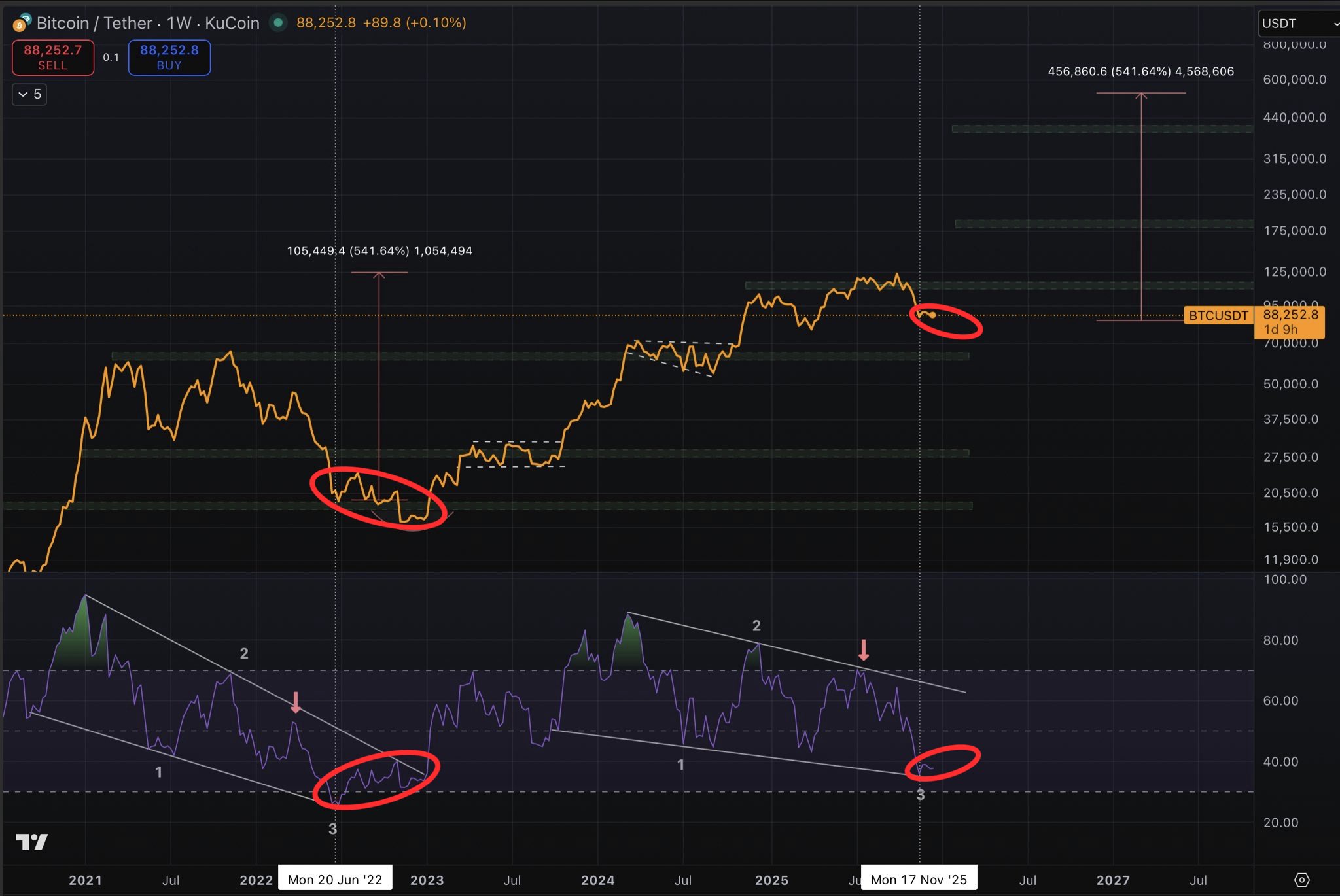 Bitcoin (BTC) Fractal Chart 1