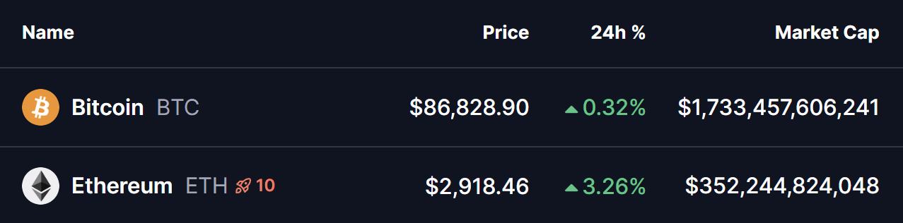 Bitcoin (BTC) and Ethereum (ETH) Price