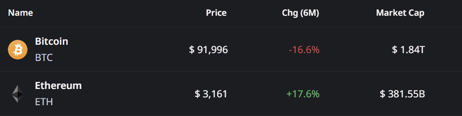 Bitcoin (BTC) and Ethereum (ETH) Prices