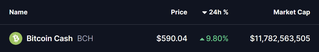 Bitcoin Cash (BCH) Price