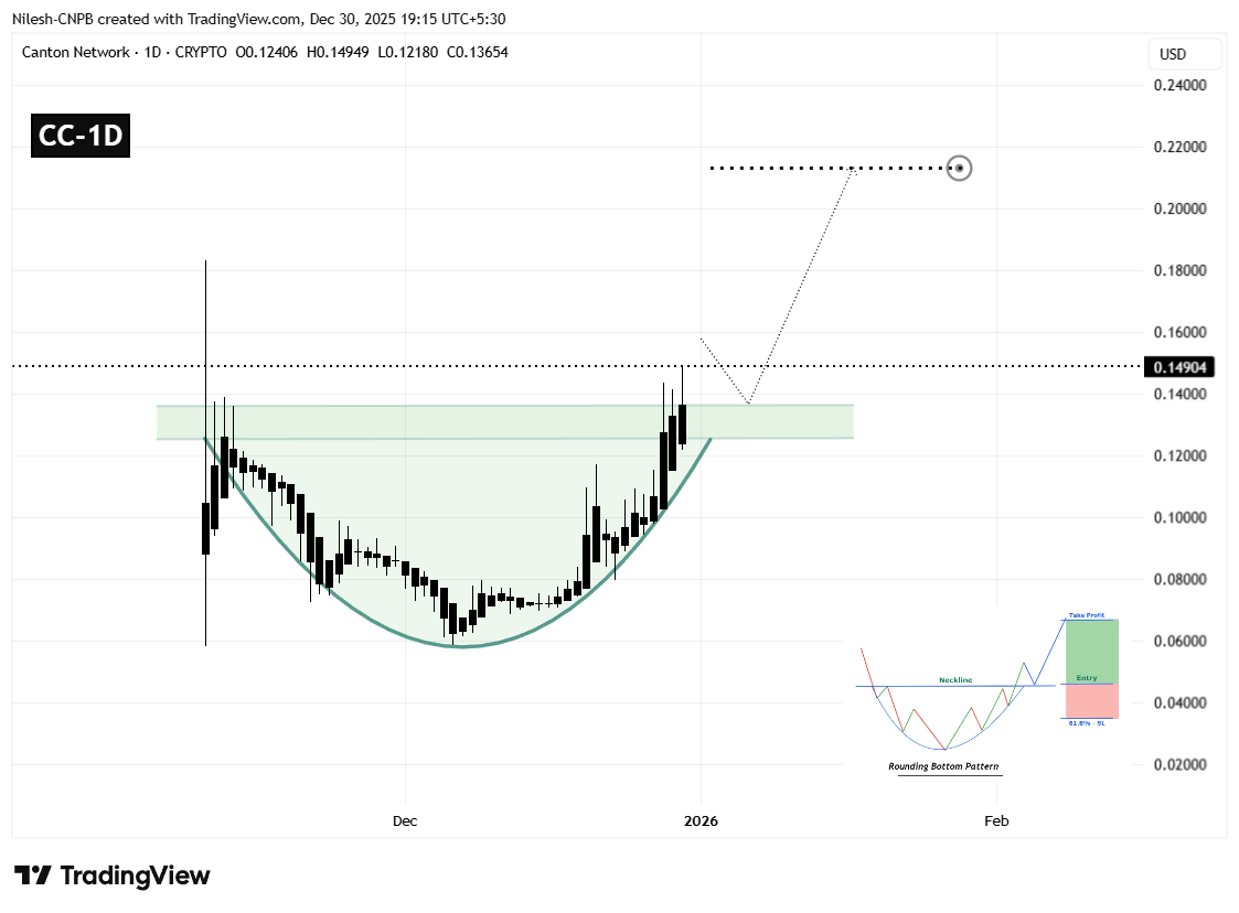 Canton (CC) Daily Chart