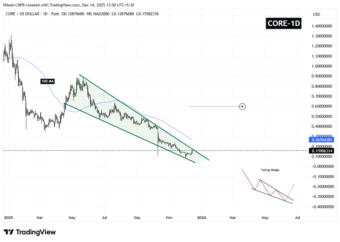 Core (CORE) Daily Chart