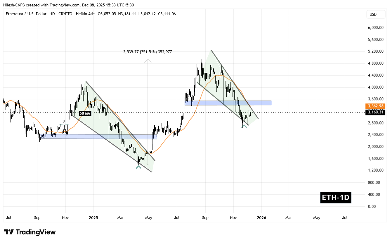 Ethereum (ETH) Daily Chart
