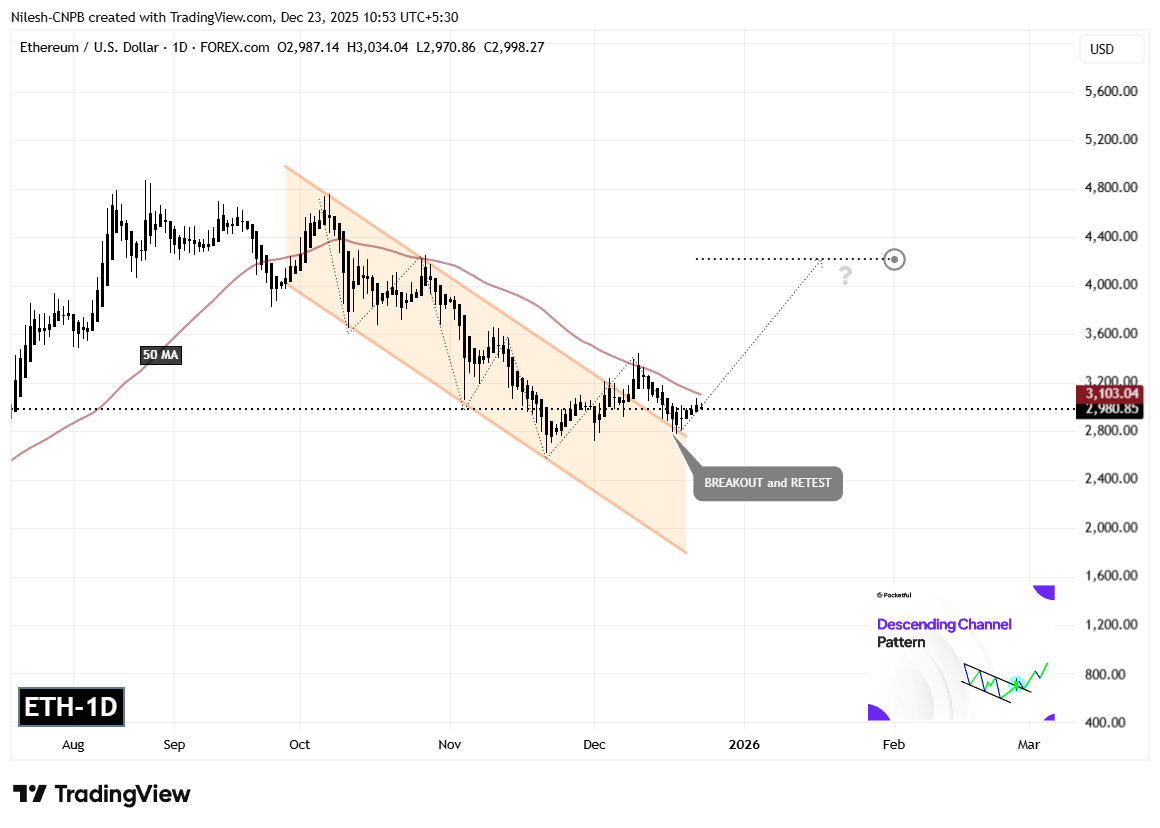 Ethereum (ETH) Daily Chart