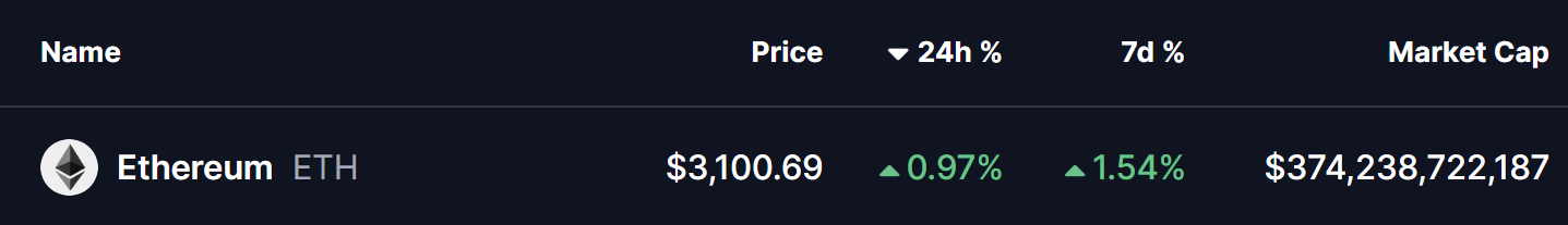 Ethereum (ETH) Price