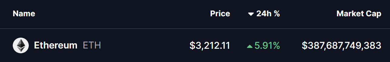 Ethereum (ETH) Price
