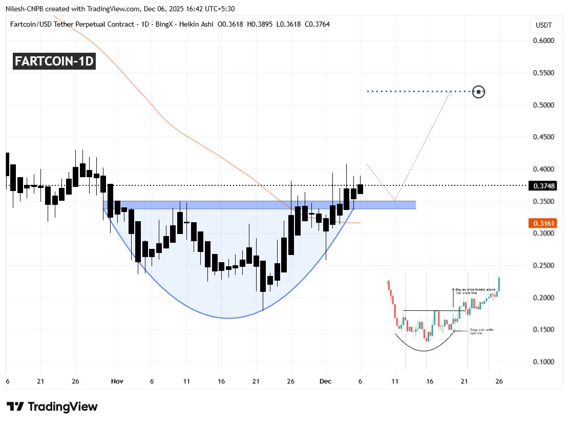 Fartcoin (FARTCOIN) Daily Chart