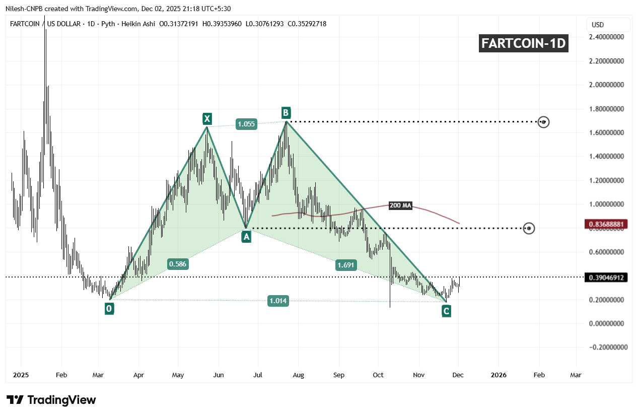 FARTCOIN Daily Chart