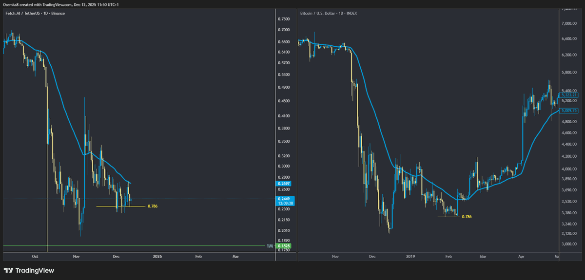 FET and BTC Fractal Chart