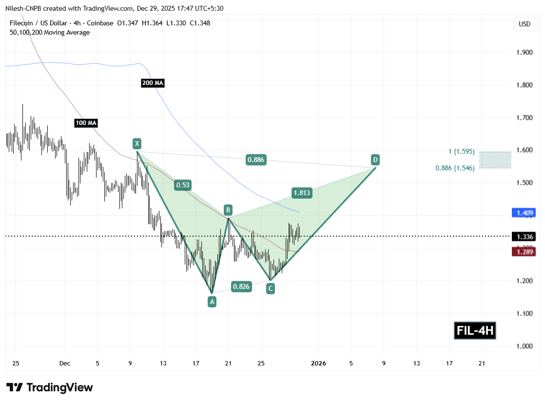 Filecoin (FIL) 4H Chart