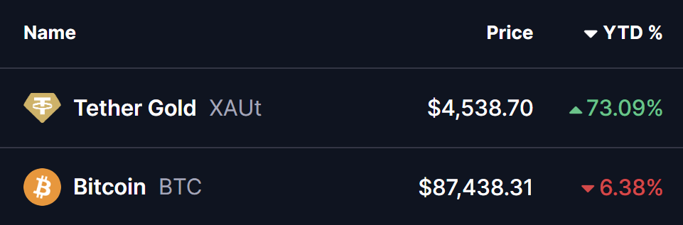 GOLD and BTC Prices