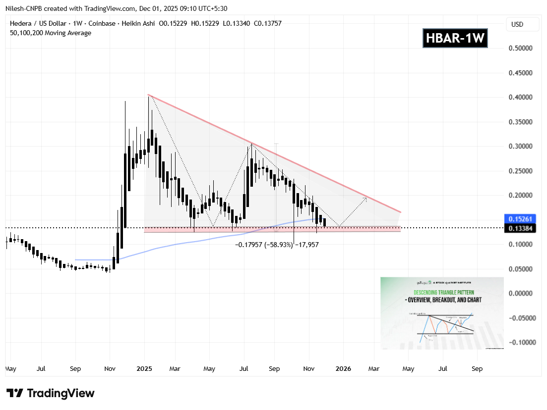 Hedera (HBAR) Weekly Chart