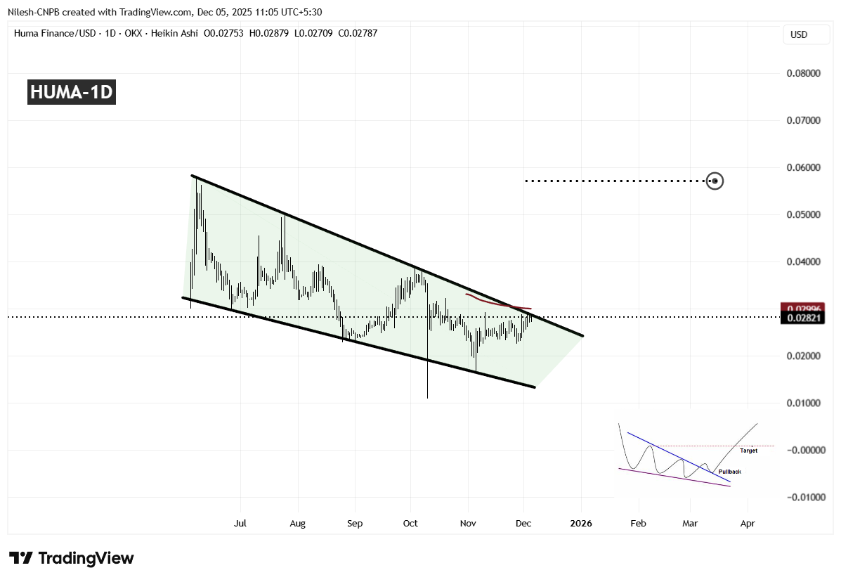 Huma Finance (HUMA) Daily Chart