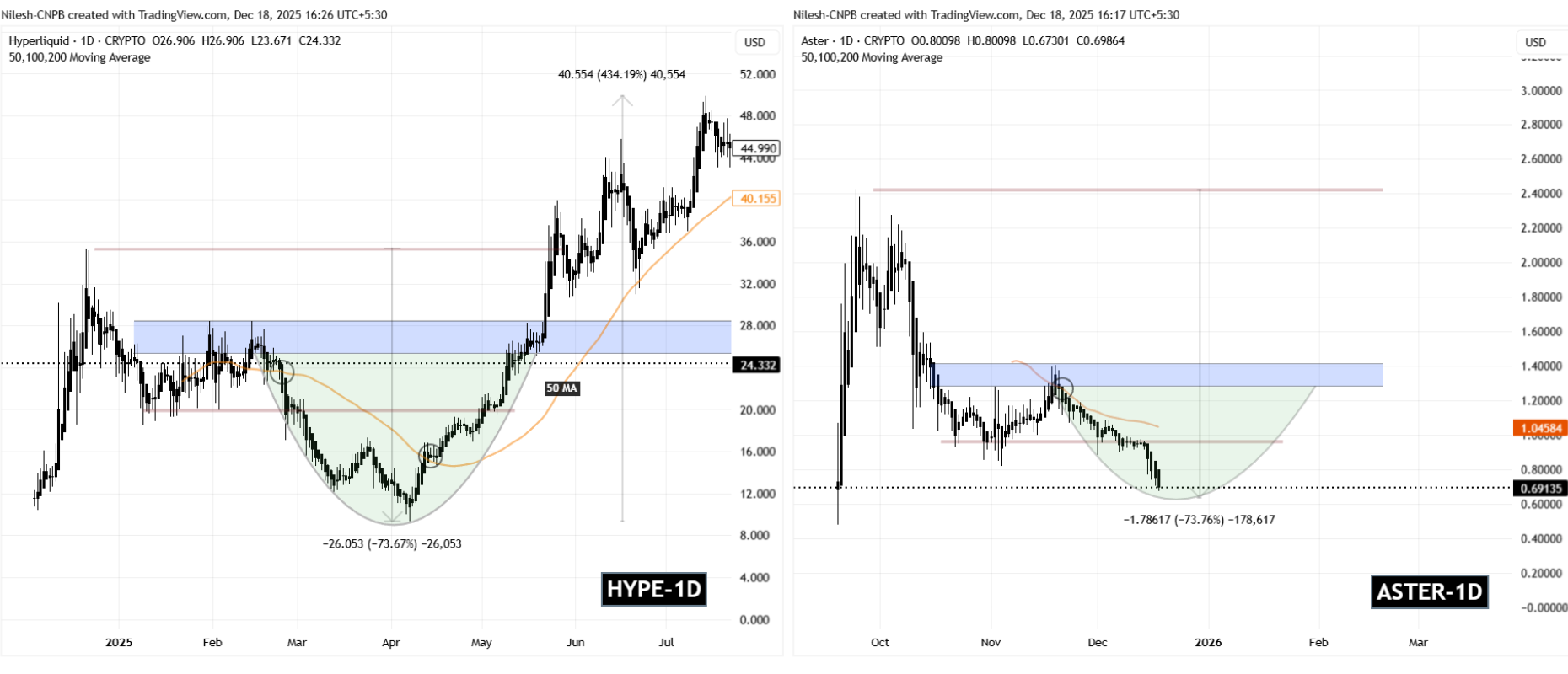 HYPE and ASTER Fractal Chart