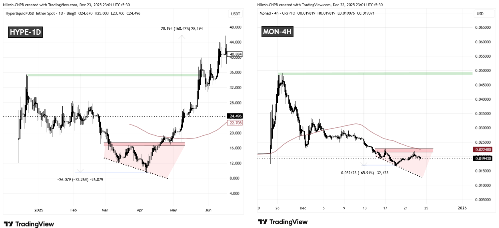 HYPE and MON Fractal Chart