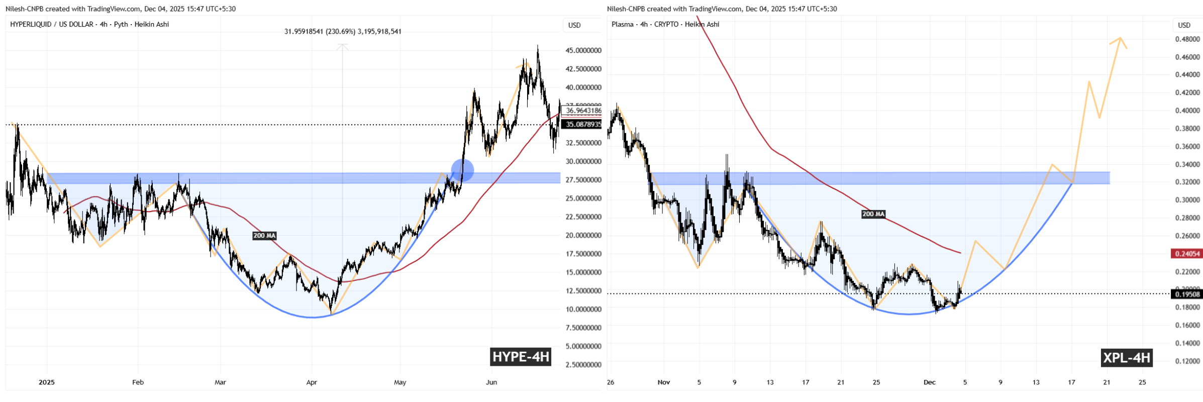 HYPE and XPL Fractal Chart