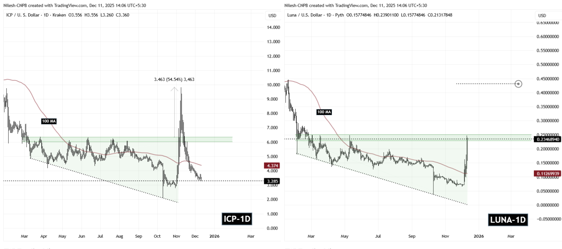 ICP and LUNA Fractal Chart