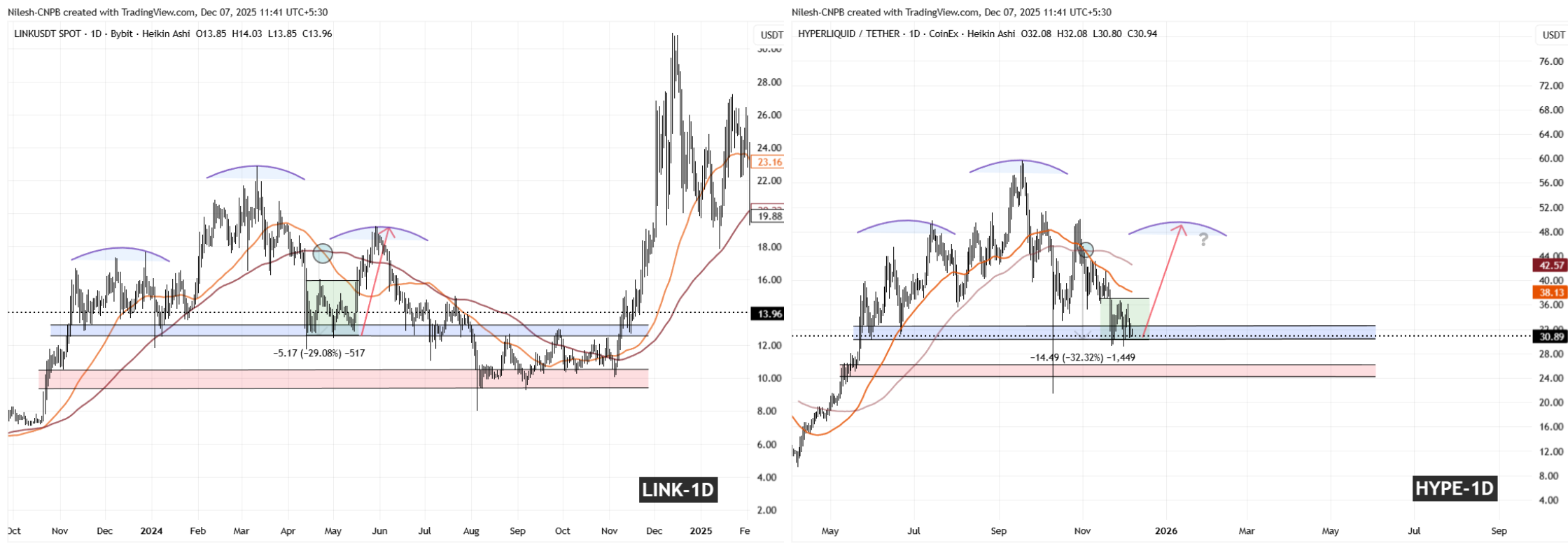 LINK and HYPE Fractal Chart