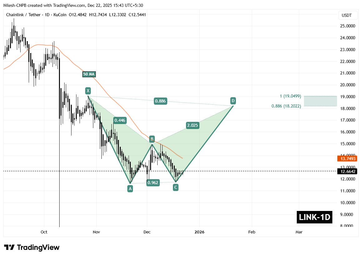 Chainlink (LINK) Daily Chart