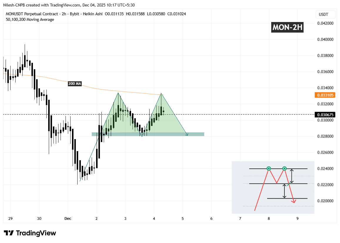 Monad (MON) 2H Chart