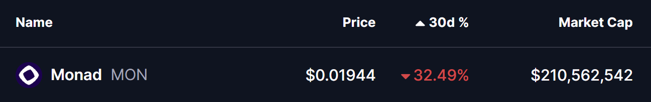 Monad (MON) Price