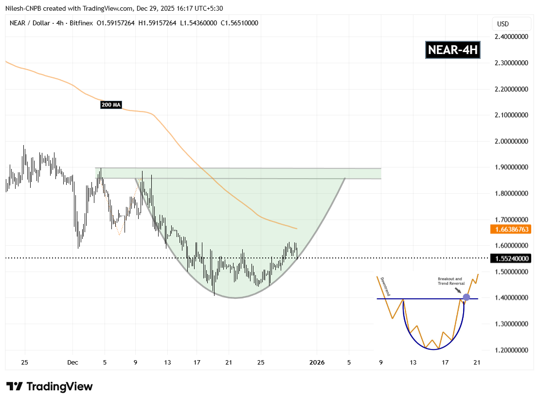 Near Protocol (NEAR) 4H Chart