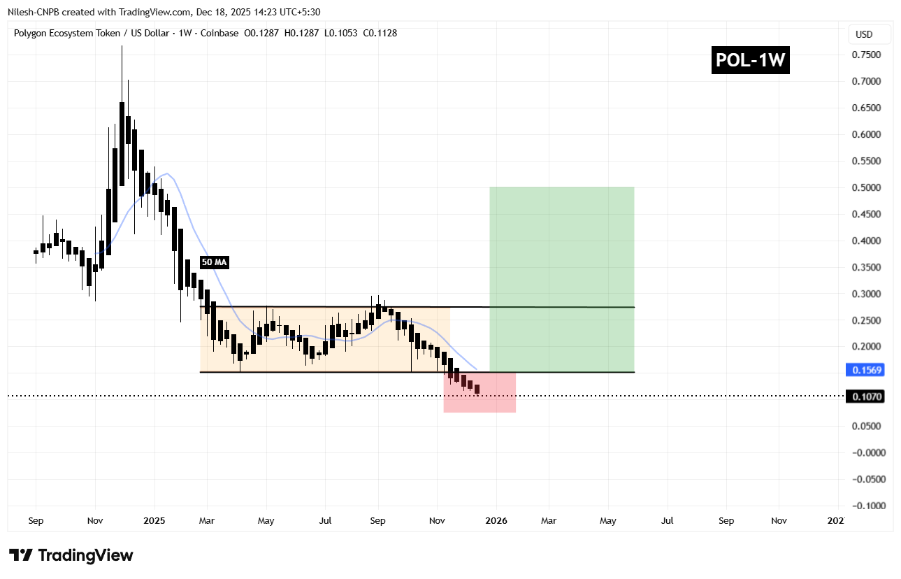 Polygon (POL) Weekly Chart
