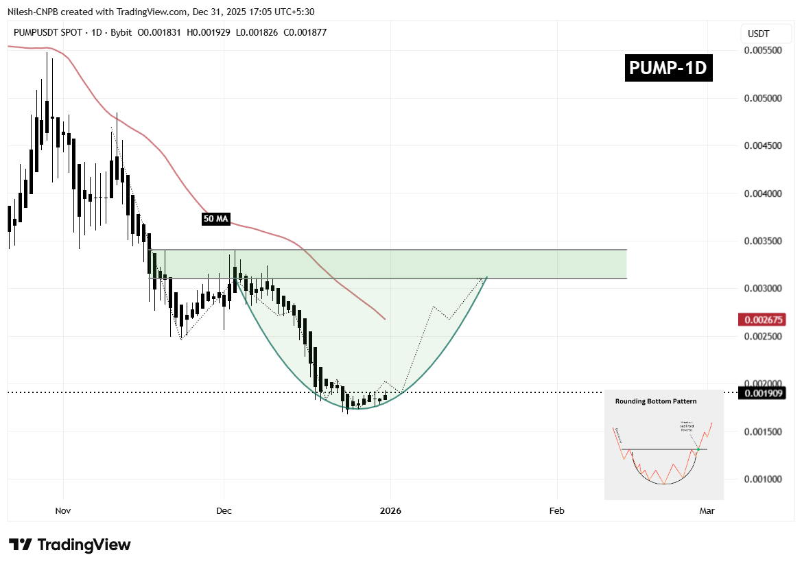 $PUMP Daily Chart
