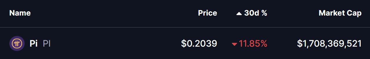 Pi Network (PI) Coin Price