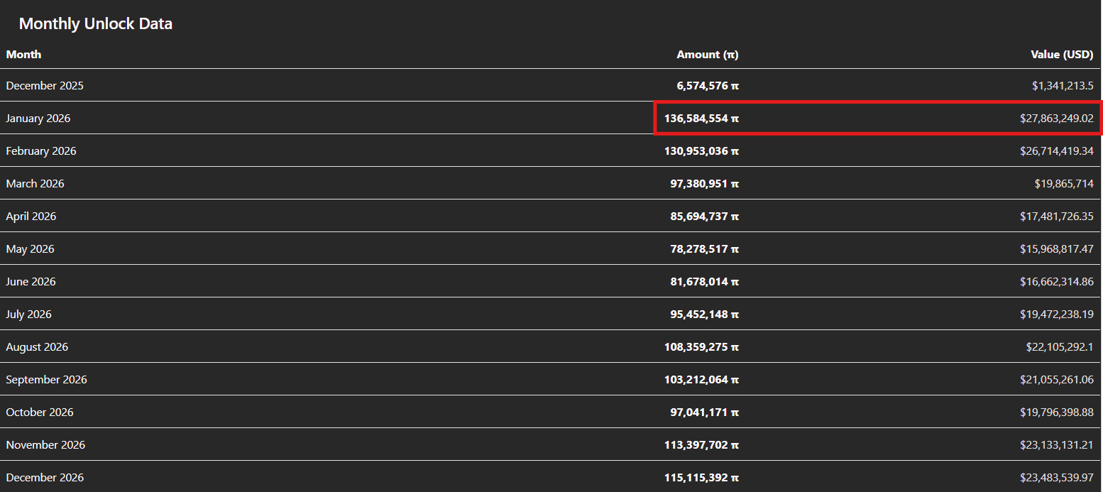 Pi Network (PI) Coin Unlock 2026