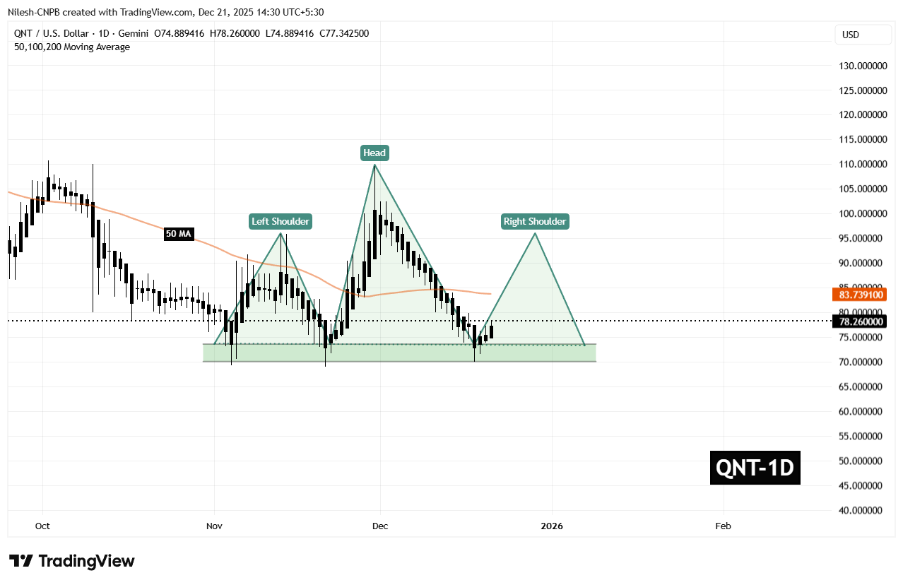 Quant (QNT) Daily Chart