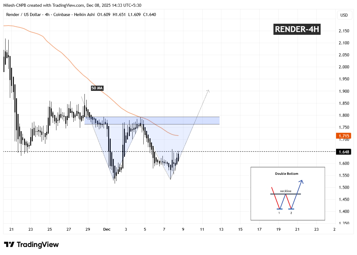 Render (RENDER) 4H Chart