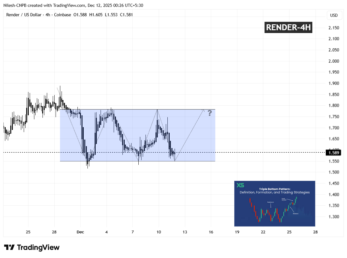 Render (RENDER) 4H Chart
